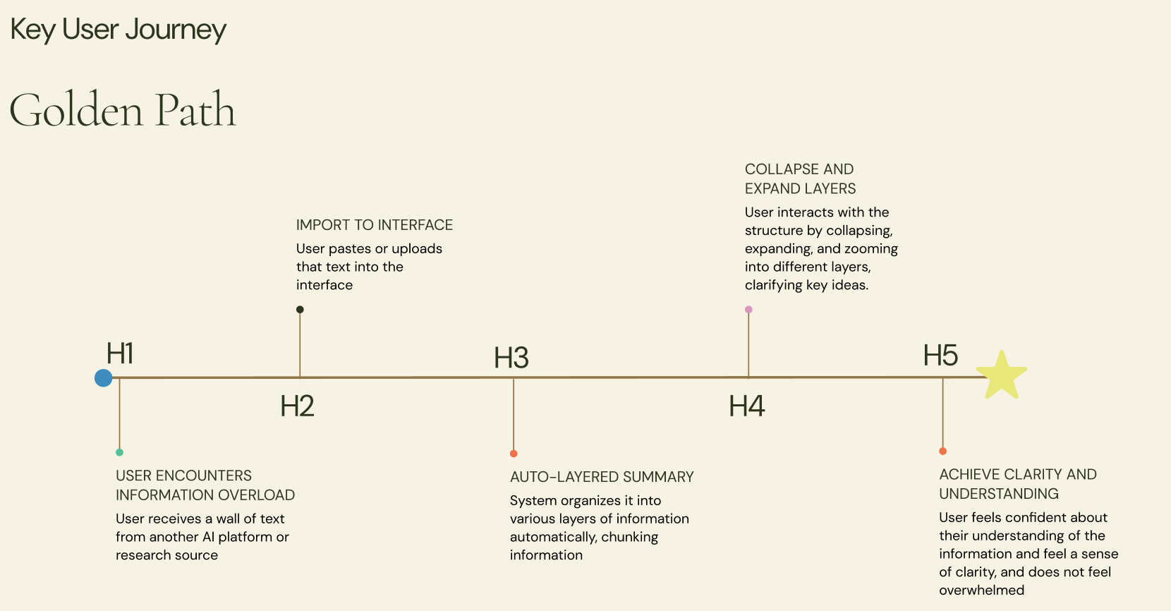 Golden path diagram showing the ideal learner flow through Layered AI